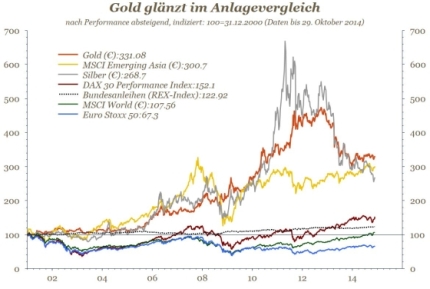gold-anlagevergleich